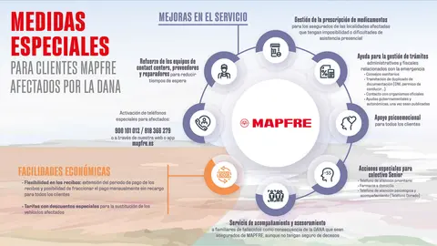INFOGRAFIA Medidas especiales para clientes MAPFRE afectados por la DANA