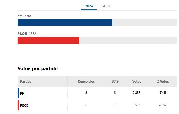 Resultados Pedro Muñoz