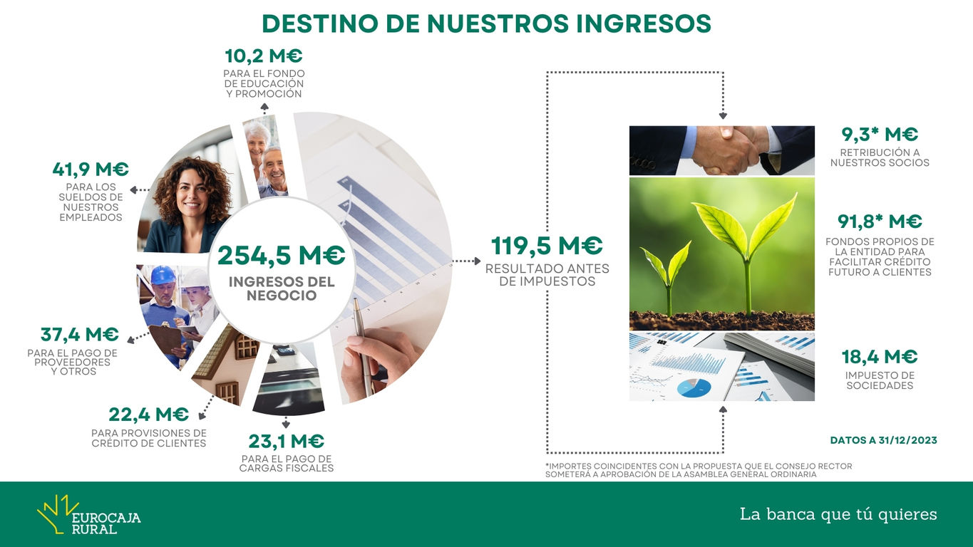 20240305 GRÁFICA DESTINO DE NUESTROS INGRESOS