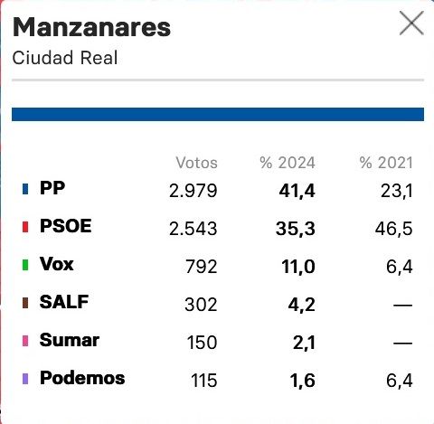 Manzanares