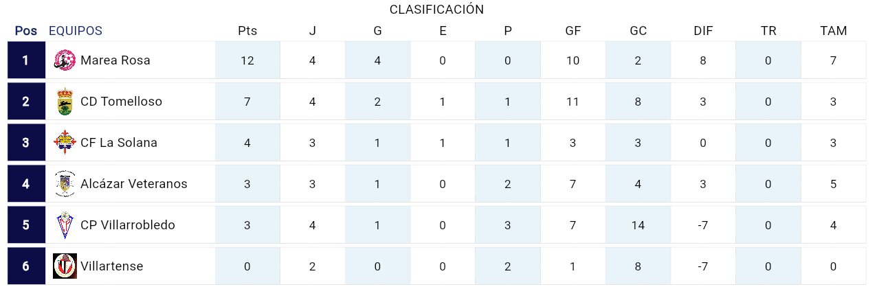 clasificación