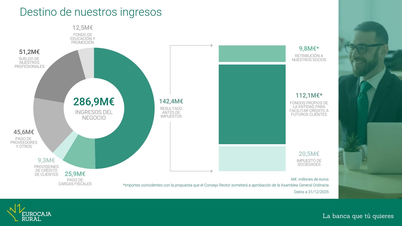 20260312 Informe Resultados 2025 Eurocaja Rural DESTINO DE NUESTROS INGRESOS