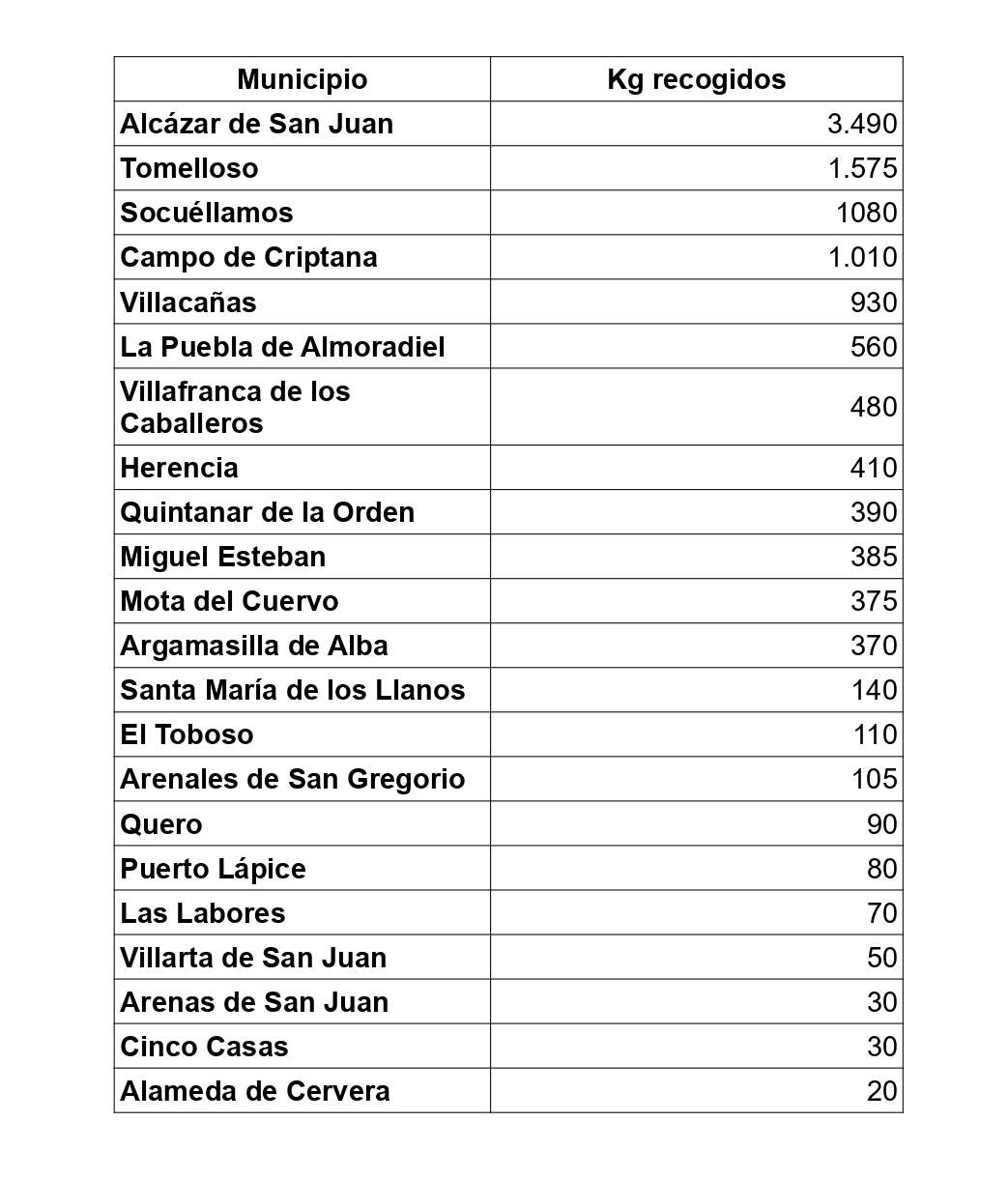 Datos Comsermancha recogida de aceite